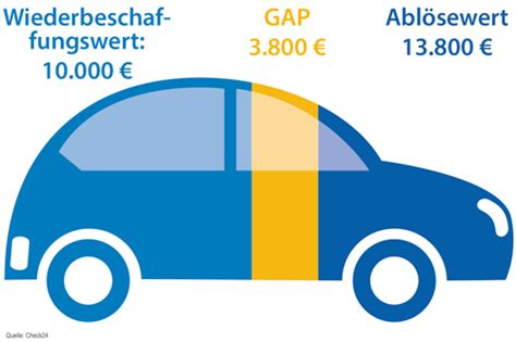 gap-deckung für leasingfahrzeuge